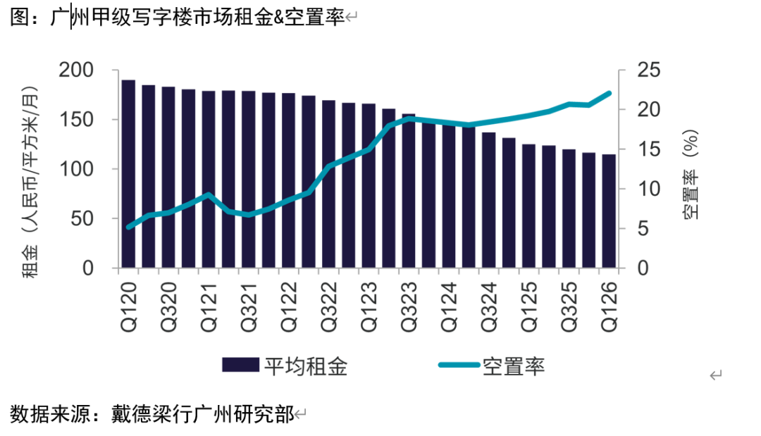 开云体育官方下载-空置超22%！广州写字楼跌麻了！但高端商场扎堆而来……